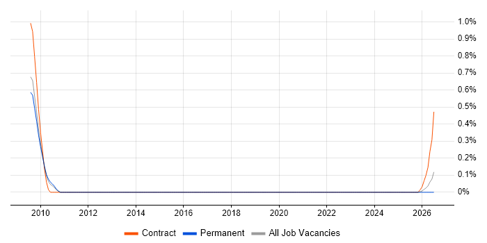 Lean Practitioner job vacancy trend in Oxfordshire