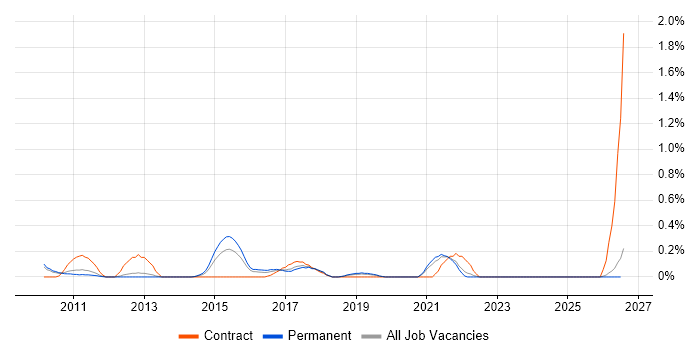 Lean Software Development job vacancy trend in Oxfordshire