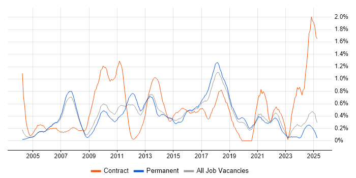 Job vacancy trend for Legacy Systems in Oxfordshire Job vacancy trend for Legacy Systems in Oxfordshire
