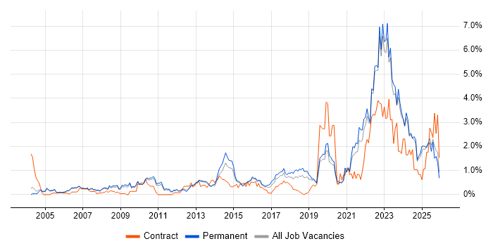 Legal job vacancy trend in Oxfordshire