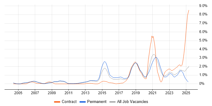 Job vacancy trend for Life Science in Oxfordshire Job vacancy trend for Life Science in Oxfordshire