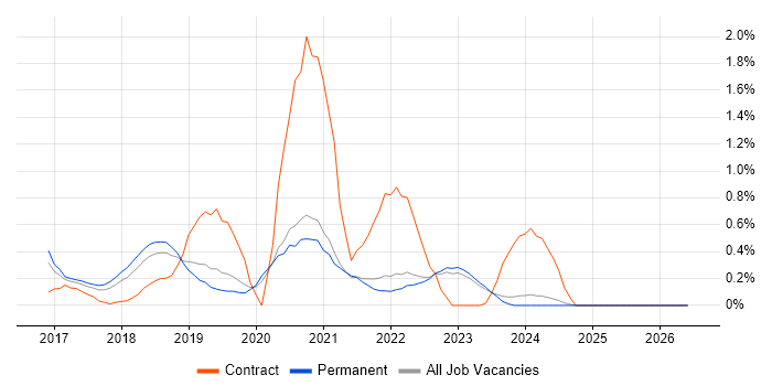 Lightning Web Components job vacancy trend in Oxfordshire
