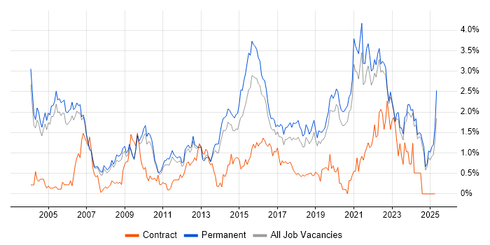 Job vacancy trend for Line Management in Oxfordshire