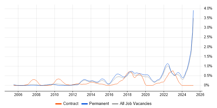 Job vacancy trend for Linux Command Line in Oxfordshire Job vacancy trend for Linux Command Line in Oxfordshire
