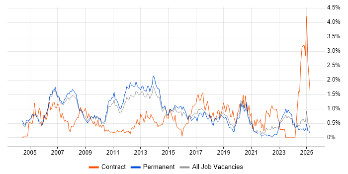 Job vacancy trend for Linux Engineer in Oxfordshire Job vacancy trend for Linux Engineer in Oxfordshire