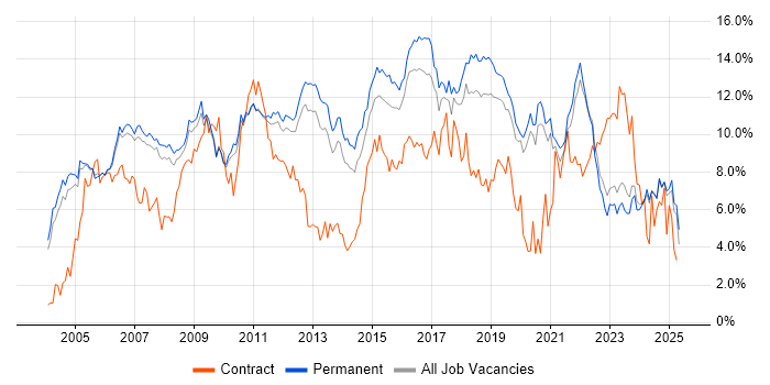 Job vacancy trend for Linux in Oxfordshire Job vacancy trend for Linux in Oxfordshire