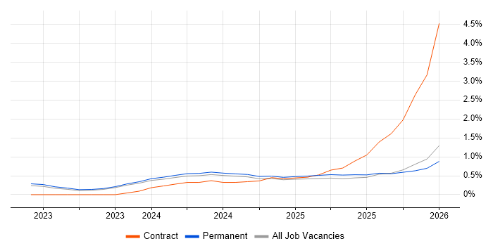 LLM job vacancy trend in Oxfordshire