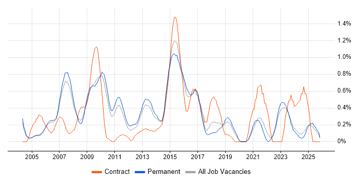 Load Balancing job vacancy trend in Oxfordshire