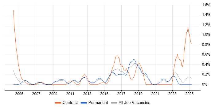 Job vacancy trend for Load Testing in Oxfordshire Job vacancy trend for Load Testing in Oxfordshire
