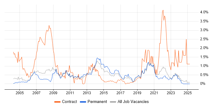 Job vacancy trend for Local Government in Oxfordshire Job vacancy trend for Local Government in Oxfordshire