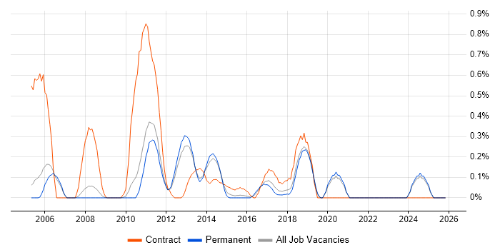 Logical Data Model job vacancy trend in Oxfordshire