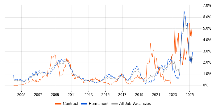 Job vacancy trend for Logistics in Oxfordshire Job vacancy trend for Logistics in Oxfordshire