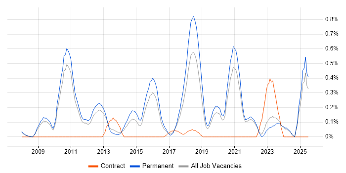 Job vacancy trend for Low Latency in Oxfordshire Job vacancy trend for Low Latency in Oxfordshire