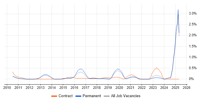 Job vacancy trend for LTE in Oxfordshire Job vacancy trend for LTE in Oxfordshire