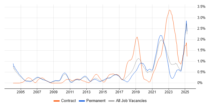 Job vacancy trend for Mac OS in Oxfordshire Job vacancy trend for Mac OS in Oxfordshire
