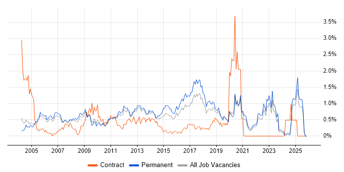 Manual Testing job vacancy trend in Oxfordshire