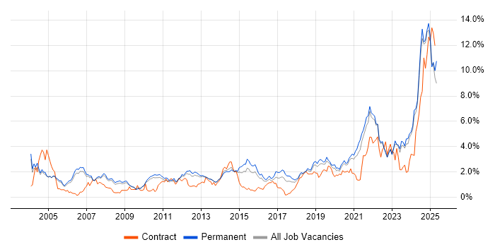 Job vacancy trend for Manufacturing in Oxfordshire Job vacancy trend for Manufacturing in Oxfordshire