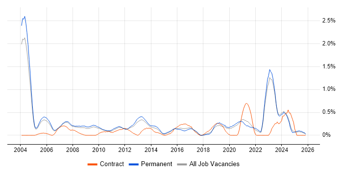 Market Research job vacancy trend in Oxfordshire