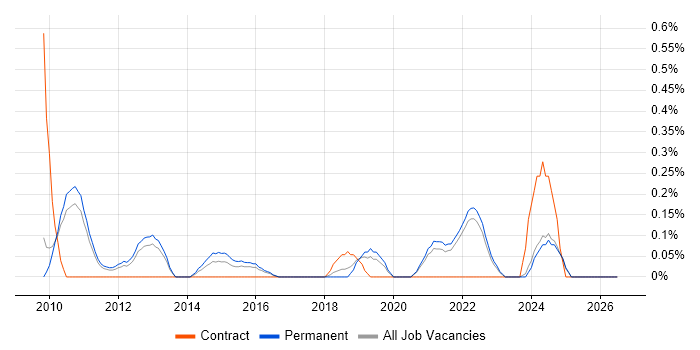 Marketing Analytics job vacancy trend in Oxfordshire