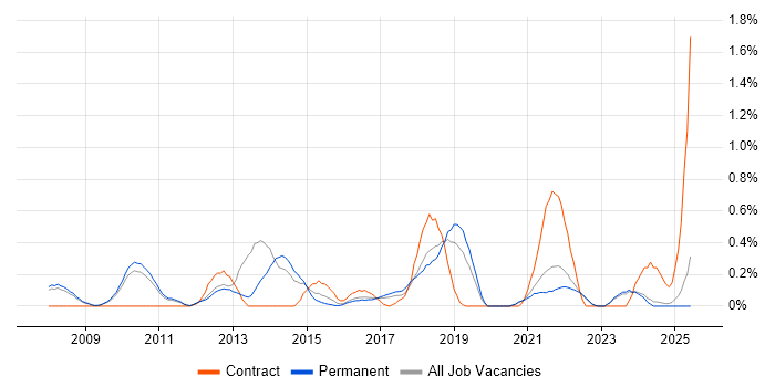 Job vacancy trend for Marketing Automation in Oxfordshire