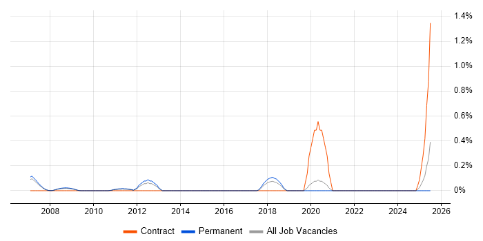 Job vacancy trend for Marketing Business Analyst in Oxfordshire