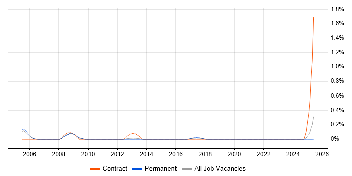 Job vacancy trend for Marketing Management in Oxfordshire