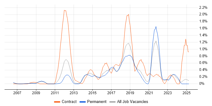 Job vacancy trend for Master Data Management in Oxfordshire