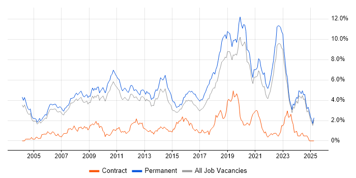 Job vacancy trend for Mathematics in Oxfordshire Job vacancy trend for Mathematics in Oxfordshire