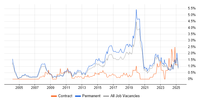 Job vacancy trend for MATLAB in Oxfordshire
