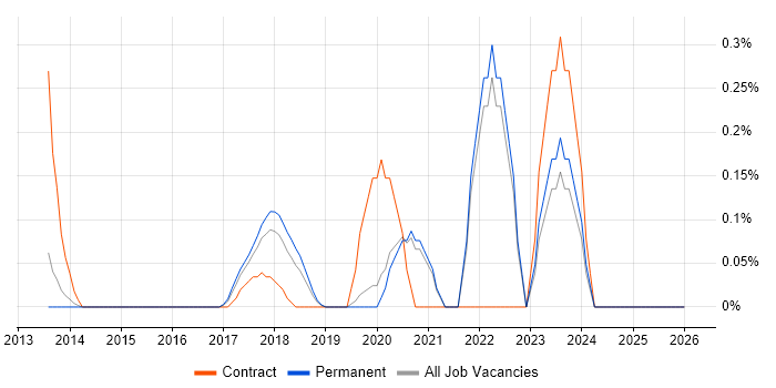 Matplotlib job vacancy trend in Oxfordshire