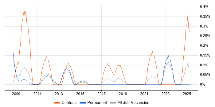 Job vacancy trend for Maximo in Oxfordshire