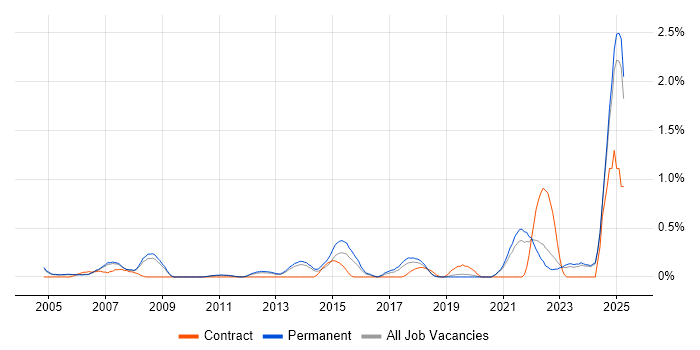 Job vacancy trend for MBA in Oxfordshire Job vacancy trend for MBA in Oxfordshire
