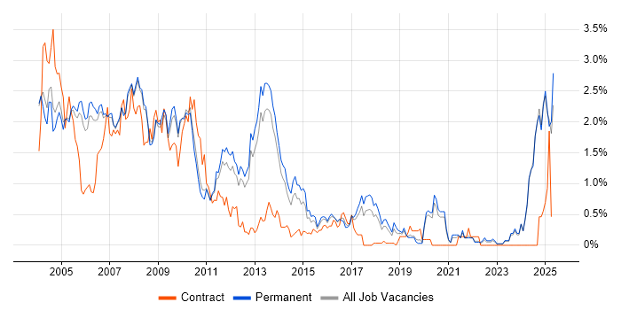 Job vacancy trend for MCP in Oxfordshire Job vacancy trend for MCP in Oxfordshire