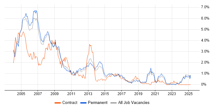 Job vacancy trend for MCSE in Oxfordshire Job vacancy trend for MCSE in Oxfordshire