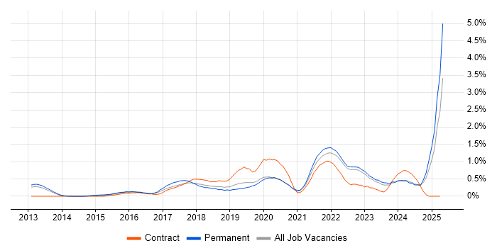 Job vacancy trend for Meraki in Oxfordshire Job vacancy trend for Meraki in Oxfordshire