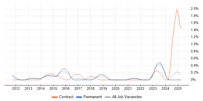 Job vacancy trend for Metadata Management in Oxfordshire Job vacancy trend for Metadata Management in Oxfordshire