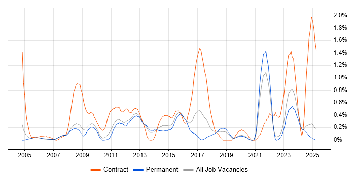 Job vacancy trend for Metadata in Oxfordshire Job vacancy trend for Metadata in Oxfordshire