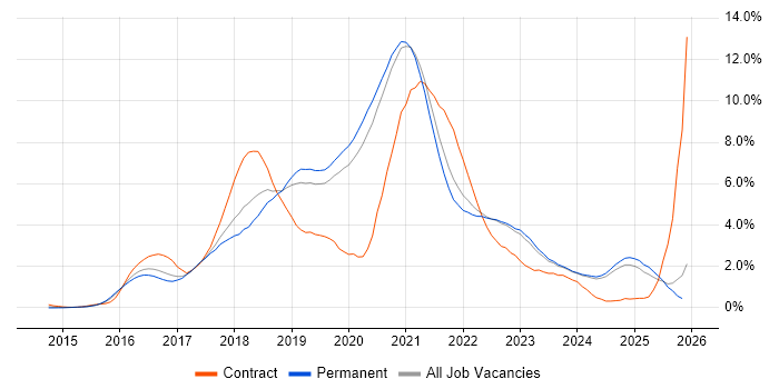 Microservices job vacancy trend in Oxfordshire