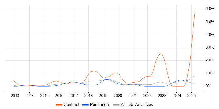 Job vacancy trend for Microsoft 365 Engineer in Oxfordshire Job vacancy trend for Microsoft 365 Engineer in Oxfordshire