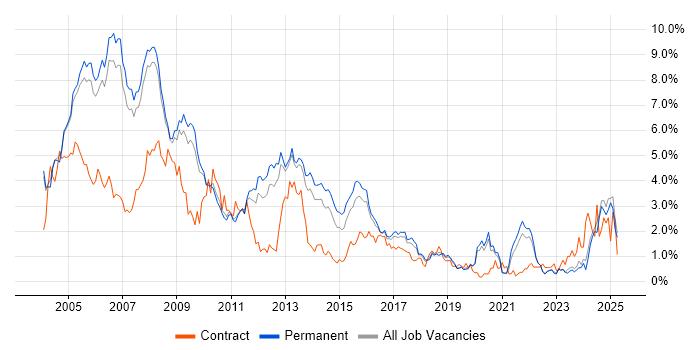Job vacancy trend for Microsoft Certification in Oxfordshire Job vacancy trend for Microsoft Certification in Oxfordshire