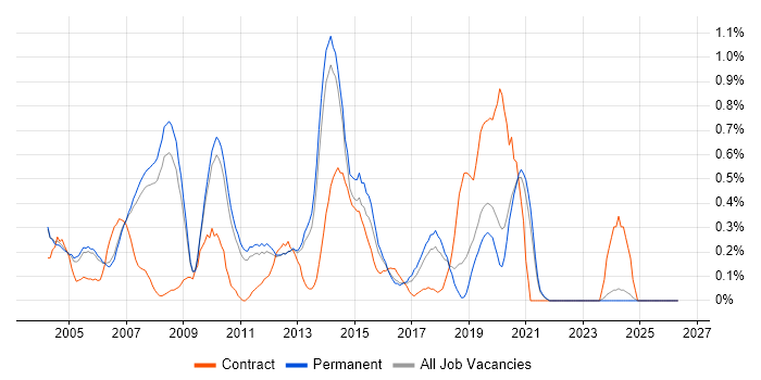 Microsoft Developer job vacancy trend in Oxfordshire