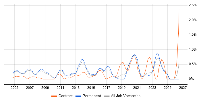 Microsoft Engineer job vacancy trend in Oxfordshire