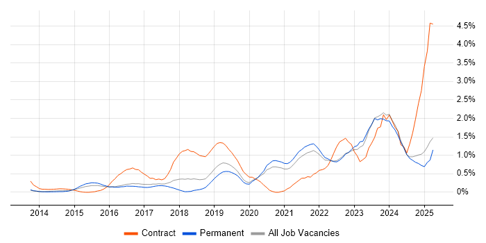 Job vacancy trend for Microsoft Intune in Oxfordshire Job vacancy trend for Microsoft Intune in Oxfordshire