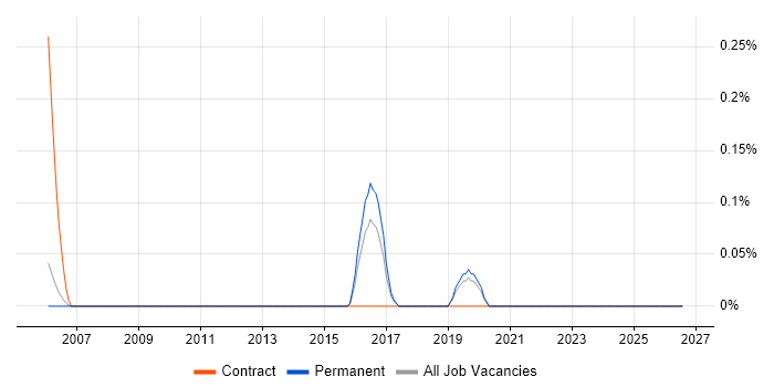 Microsoft Licensing job vacancy trend in Oxfordshire