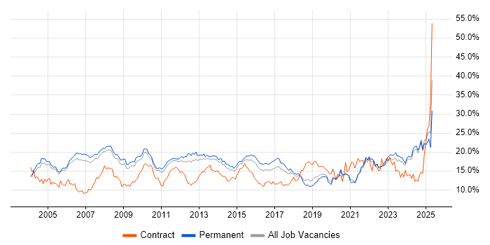 Job vacancy trend for Microsoft in Oxfordshire Job vacancy trend for Microsoft in Oxfordshire