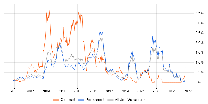 Middleware job vacancy trend in Oxfordshire