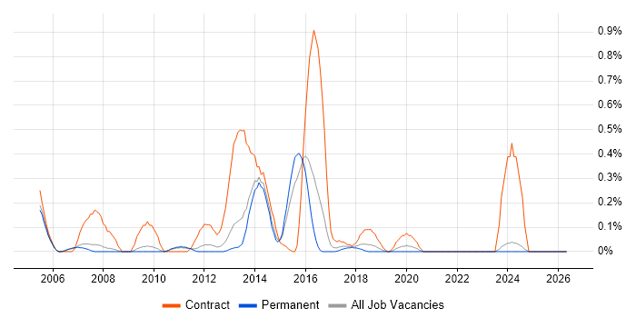 Migration Consultant job vacancy trend in Oxfordshire
