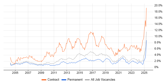 Job vacancy trend for Migration in Oxfordshire