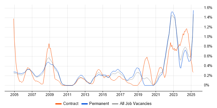 Job vacancy trend for Military in Oxfordshire Job vacancy trend for Military in Oxfordshire