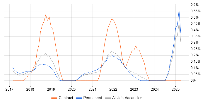 Job vacancy trend for Mimecast in Oxfordshire